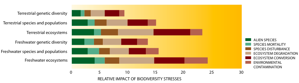 Figure 32: Impact of stresses on elements of biodiversity. View Figure 32. Source: Long, G. 2007. Biodiversity Safety Net Gap Analysis.